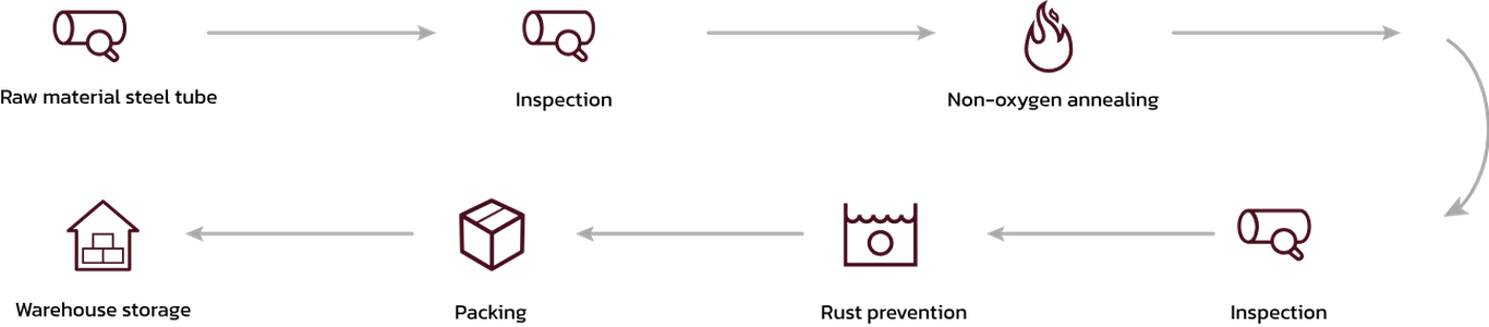 PROCESS FLOW Of CBIES ANNEALED STEEL TUBES PROCESS FLOW Of CBIES ANNEALED STEEL TUBES