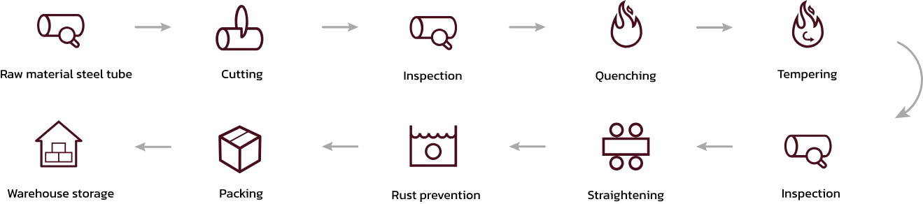Process Flow of CBIES Quenched & Tempered Steel Tubes Process Flow of CBIES Quenched & Tempered Steel Tubes